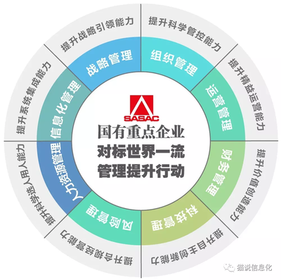 企业信息化提升三部曲 信息系统集成服务