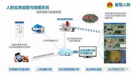 人民防空新质战斗力的核心 信息系统集成服务
