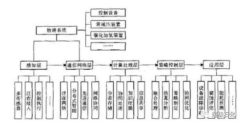 信息物理系统（CPS）在石化智能工厂建设中的集成应用